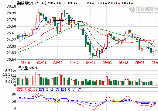 融捷股份：全資子公司擬2249萬(wàn)元受讓長(zhǎng)和華鋰38%股權(quán)