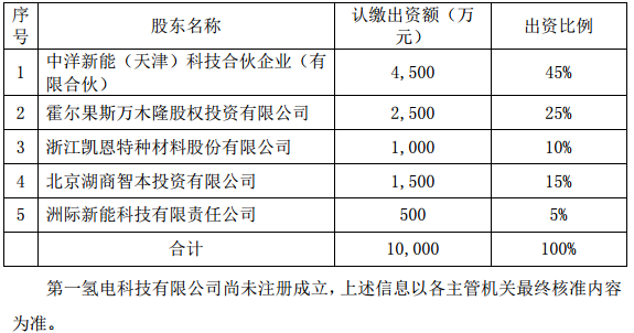 第一氫電股權結構