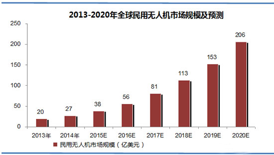 無人機(jī)行業(yè)洗牌加劇 多家上市公司遭“牽連”