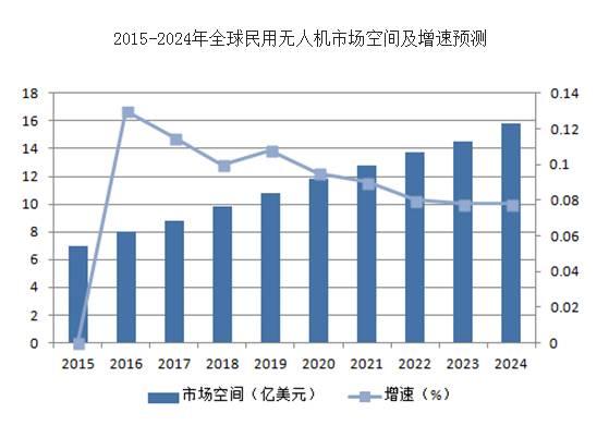 無人機(jī)行業(yè)洗牌加劇 多家上市公司遭“牽連”