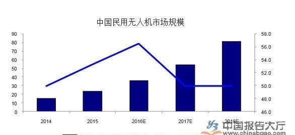 無人機(jī)行業(yè)洗牌加劇 多家上市公司遭“牽連”