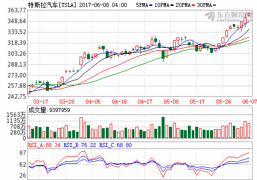 特斯拉股價(jià)連創(chuàng)新高 華爾街分歧加劇