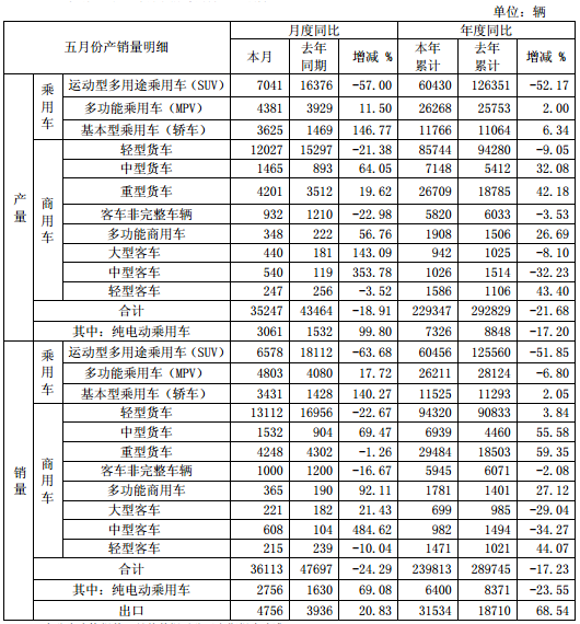 江淮汽車：5月純電動(dòng)乘用車生產(chǎn)3061輛 同比增99.8%