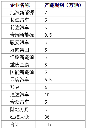 提高門(mén)檻or維持現(xiàn)狀? 關(guān)于新能源汽車(chē)資質(zhì)的爭(zhēng)辯不休