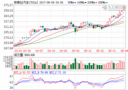 特斯拉股價創(chuàng)新高 或成美股市場最大被做空股票