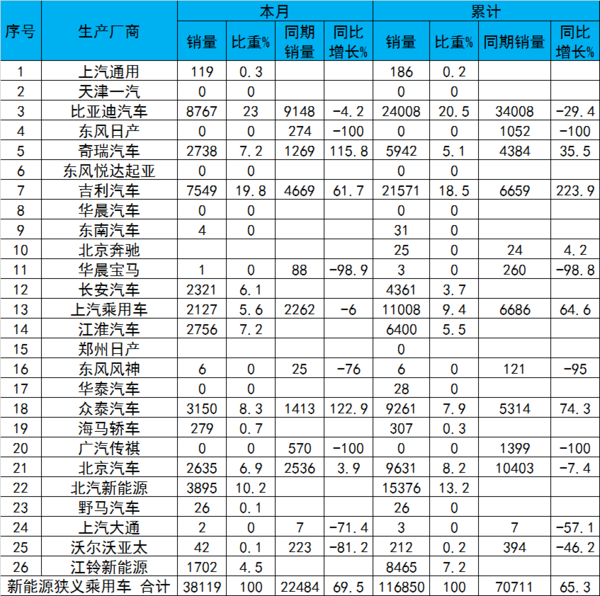 新能源汽車發(fā)展弊病凸顯 超6成車企銷量不足千輛