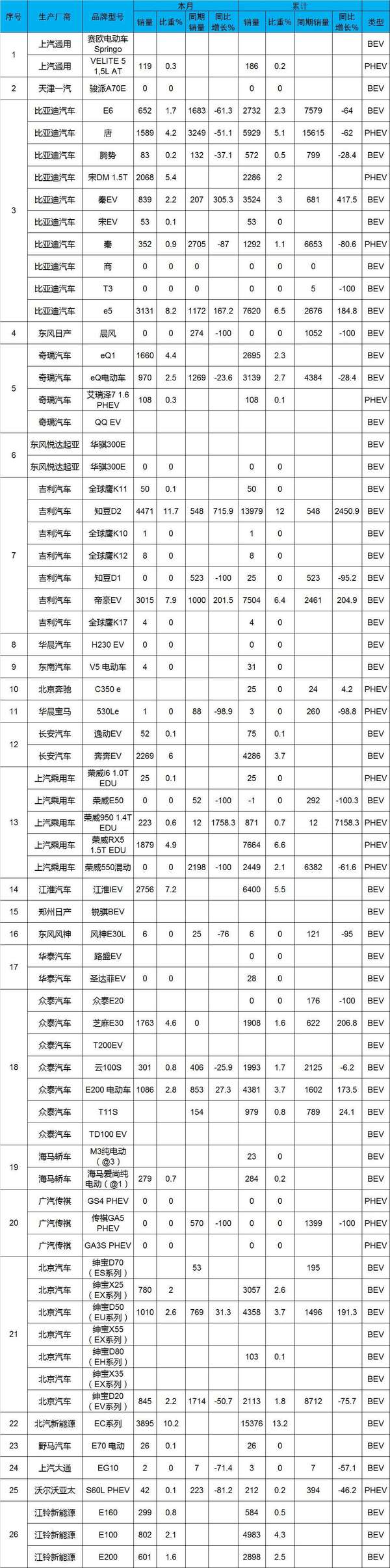 新能源汽車發(fā)展弊病凸顯 超6成車企銷量不足千輛