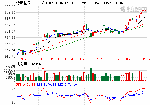 特斯拉股價(jià)再創(chuàng)新高 今年以來(lái)做空者損失達(dá)37億美元