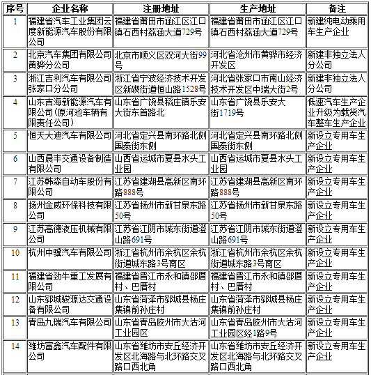 工信部第297批《道路機(jī)動(dòng)車輛生產(chǎn)企業(yè)及產(chǎn)品公告》新增及變更企業(yè)公示