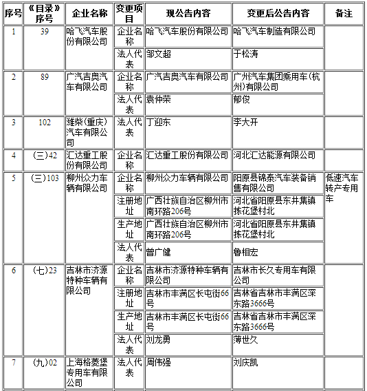 工信部第297批《道路機(jī)動(dòng)車輛生產(chǎn)企業(yè)及產(chǎn)品公告》新增及變更企業(yè)公示