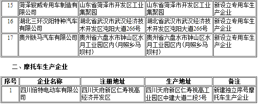 工信部第297批《道路機(jī)動(dòng)車輛生產(chǎn)企業(yè)及產(chǎn)品公告》新增及變更企業(yè)公示