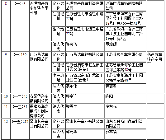 工信部第297批《道路機(jī)動(dòng)車輛生產(chǎn)企業(yè)及產(chǎn)品公告》新增及變更企業(yè)公示