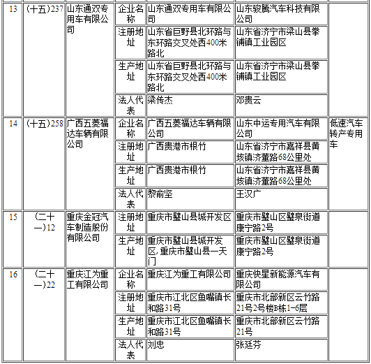 工信部第297批《道路機(jī)動(dòng)車輛生產(chǎn)企業(yè)及產(chǎn)品公告》新增及變更企業(yè)公示