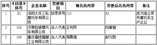 工信部第297批《道路機(jī)動(dòng)車輛生產(chǎn)企業(yè)及產(chǎn)品公告》新增及變更企業(yè)公示