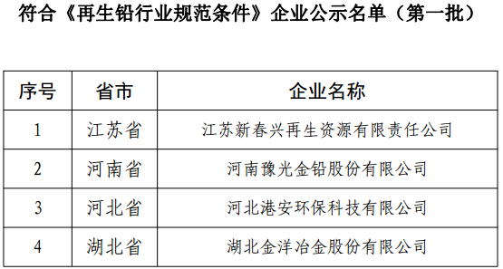 附件：符合《再生鉛行業(yè)規(guī)范條件》企業(yè)公示名單（第一批）