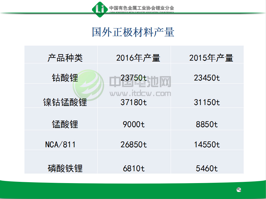 國外正極材料產量