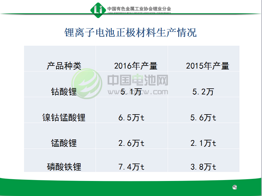 鋰離子電池正極材料生產情況