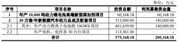 多氟多：擬定增募資不超20億元 加碼鋰電池業(yè)務(wù)