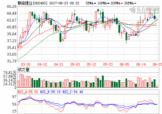 贛鋒鋰業(yè)打破原材料瓶頸 搶占鋰電池回收市場(chǎng)