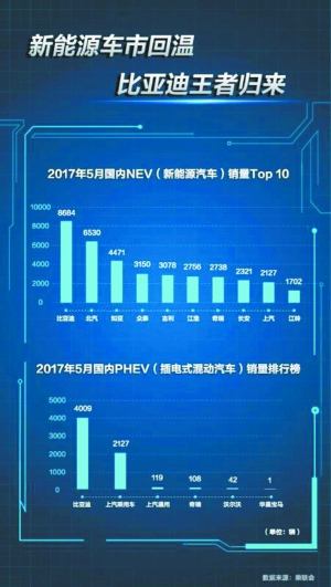 比亞迪重奪乘用車銷量冠軍 新能源車市逐漸擺脫政策影響