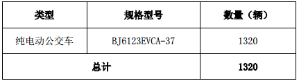 福田汽車(chē)：9月底前向北京公交控股集團(tuán)交付1320輛純電動(dòng)客車(chē)