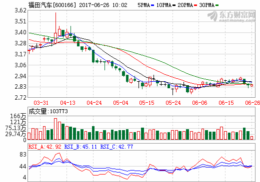 福田汽車(chē)：9月底前向北京公交控股集團(tuán)交付1320輛純電動(dòng)客車(chē)