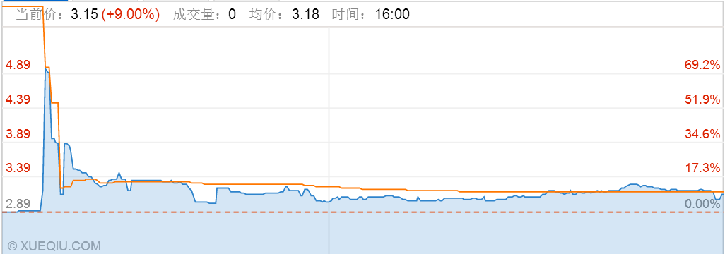 彩客化學6月23日股價分時圖