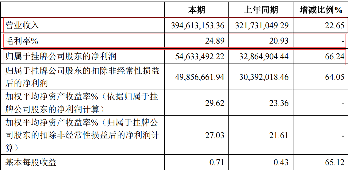 邁奇化學(xué)2016年收入情況