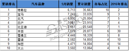 5月全球電動車銷量Top10 知豆D2月銷第二 比亞迪車企第一