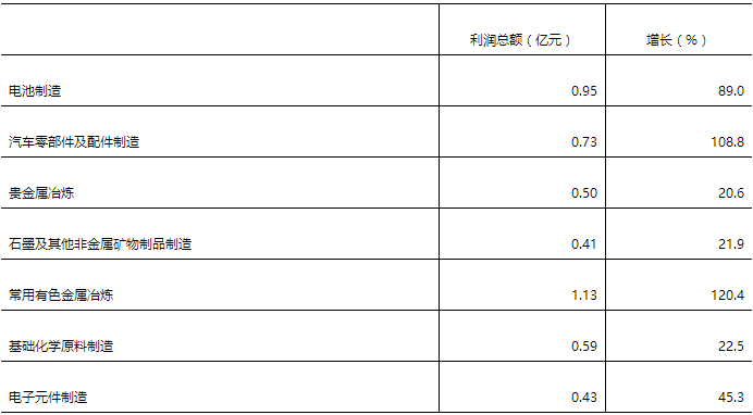 2017年一季度蓄電池產(chǎn)業(yè)部分構(gòu)成行業(yè)利潤總額及增速