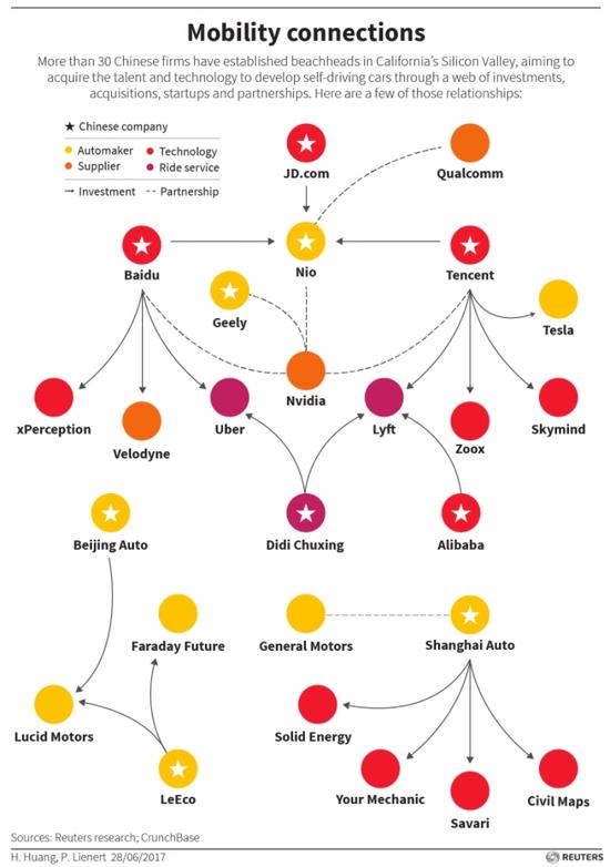 中美市場齊抓 30余中國企業(yè)扎堆硅谷研發(fā)自動(dòng)駕駛