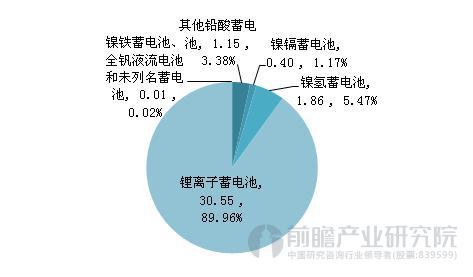 形勢(shì)向好 我國(guó)動(dòng)力電池進(jìn)出口呈現(xiàn)順差常態(tài)化