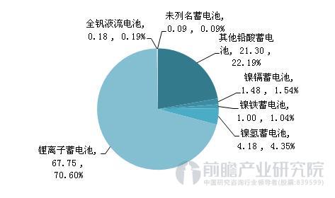 形勢(shì)向好 我國(guó)動(dòng)力電池進(jìn)出口呈現(xiàn)順差常態(tài)化