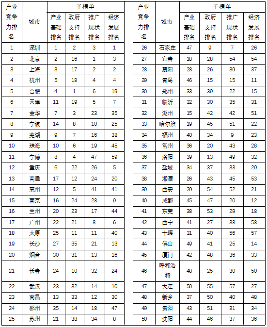 附表：城市新能源汽車產(chǎn)業(yè)競爭力50強