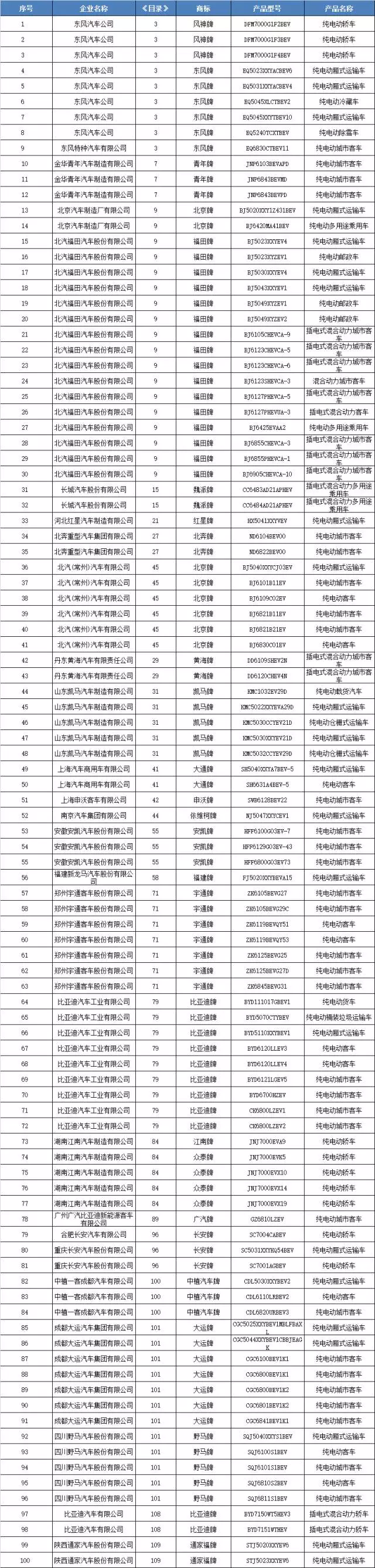 第六批新能源汽車推廣應用推薦車型目錄