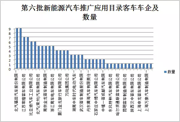 2017年第六批新能源車推薦目錄公布