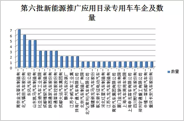 2017年第六批新能源車推薦目錄公布