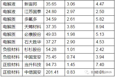 鋰電池行業(yè)可比公司一覽