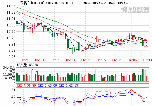 頻繁換帥 43億元新能源項(xiàng)目爛尾的一汽轎車到底怎么了?