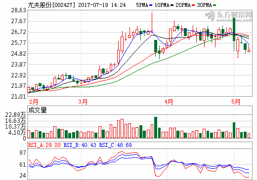 推遲動(dòng)力電池收購 無礙尤夫股份新能源布局