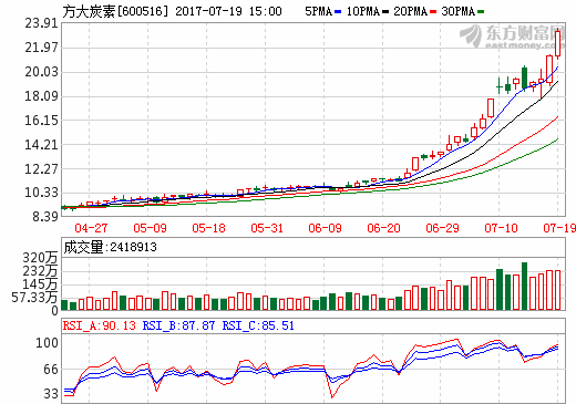 方大炭素