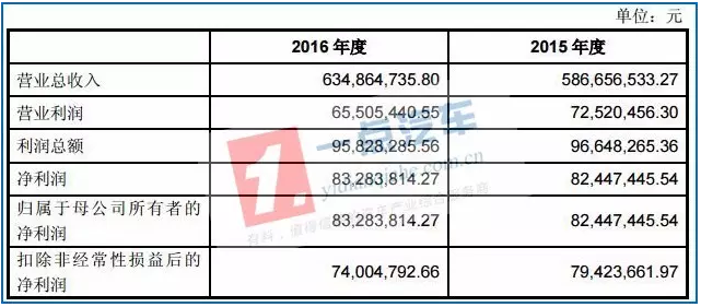 表2：天津松正2015年、2016年營收情況