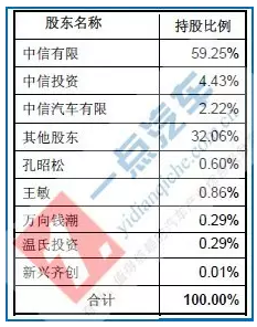 表3：收購天津松正后，中信重工公司的股權(quán)結(jié)構(gòu)