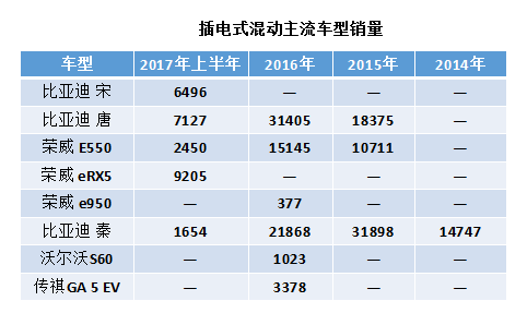 5年數(shù)據(jù)宣告中國新能源汽車插混過渡階段進入倒計時