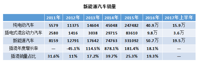 5年數(shù)據(jù)宣告中國新能源汽車插混過渡階段進入倒計時