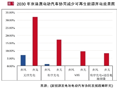 棄風棄光頑疾難解？新能源與電動汽車協(xié)同發(fā)展才能共贏