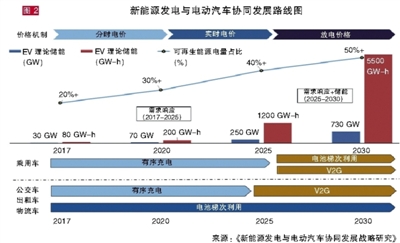 棄風棄光頑疾難解？新能源與電動汽車協(xié)同發(fā)展才能共贏