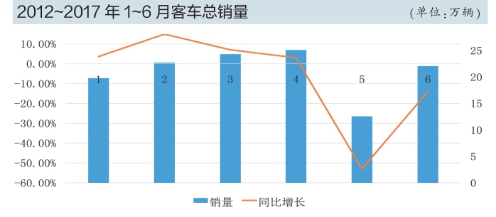 新能源補(bǔ)貼政策調(diào)整成主因 上半年客車市場(chǎng)全線下滑