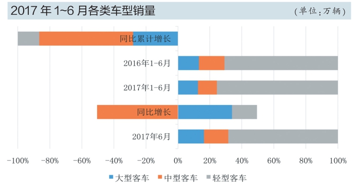 新能源補(bǔ)貼政策調(diào)整成主因 上半年客車市場(chǎng)全線下滑