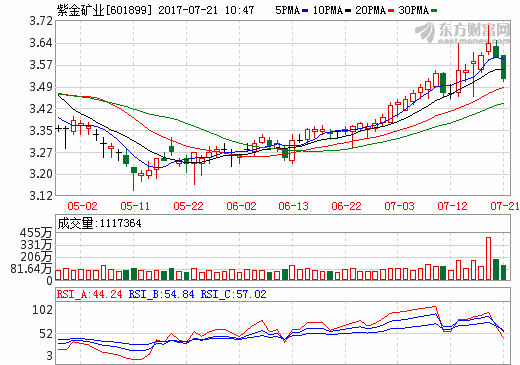 紫金礦業(yè)：上半年凈利15億元 同比增長179%